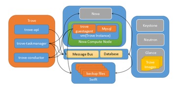 OpenStack數(shù)據(jù)庫服務(wù)Trove解析與實(shí)踐 項(xiàng)目策劃與公關(guān)服務(wù)視角